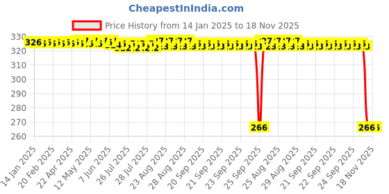 moglix.com Auto Pearl Steel Black Disc Brake Lock, Lock_093 auto pearl Price History Graph from 14 Jan 2025 to 18 Nov 2025