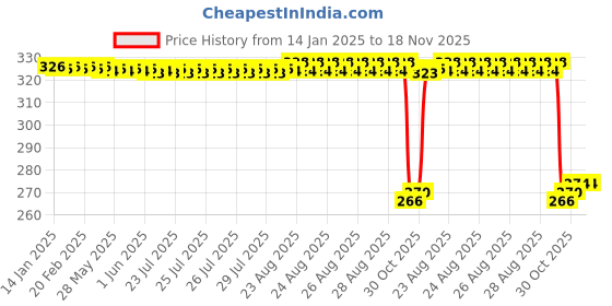 moglix.com Auto Pearl Steel Black Disc Brake Lock, Lock_231 auto pearl Price History Graph from 14 Jan 2025 to 18 Nov 2025