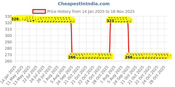 moglix.com Auto Pearl Steel Black Disc Brake Lock, Lock_411 auto pearl Price History Graph from 14 Jan 2025 to 17 Nov 2025