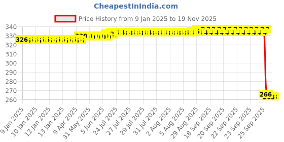 moglix.com Auto Pearl Steel Black Disc Brake Lock, Lock_455 auto pearl Price History Graph from 9 Jan 2025 to 17 Nov 2025