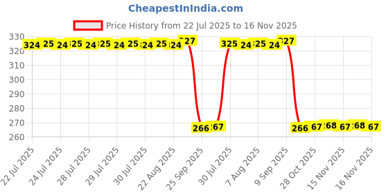 moglix.com Auto Pearl Steel Black Disc Brake Lock, Lock_648 auto pearl Price History Graph from 22 Jul 2025 to 16 Nov 2025