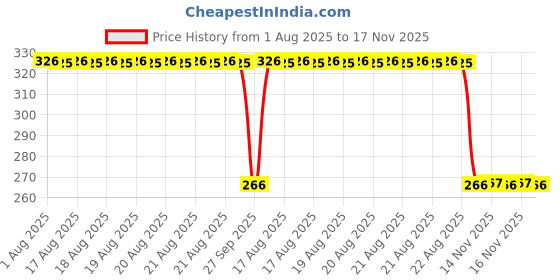 moglix.com Auto Pearl Steel Black Disc Brake Lock, Lock_809 auto pearl Price History Graph from 1 Aug 2025 to 17 Nov 2025