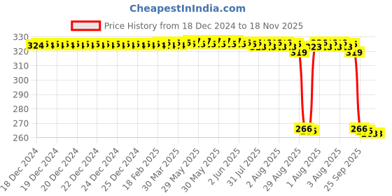 moglix.com Auto Pearl Steel Black Disc Brake Lock, Lock_825 auto pearl Price History Graph from 18 Dec 2024 to 18 Nov 2025