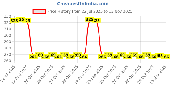 moglix.com Auto Pearl Steel Black Disc Brake Lock, Lock_826 auto pearl Price History Graph from 22 Jul 2025 to 15 Nov 2025
