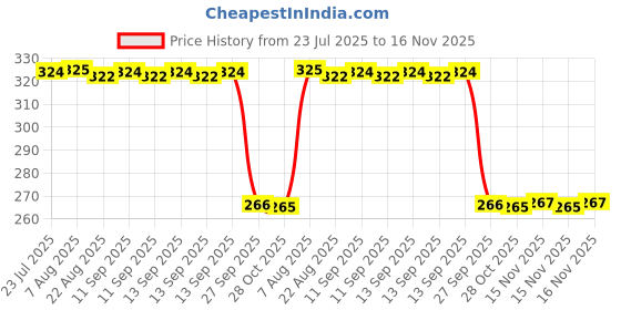 moglix.com Auto Pearl Steel Black Heavy Duty Anti-Theft Disc Brake Lock for 1200 Custom, Lock_161 auto pearl Price History Graph from 23 Jul 2025 to 16 Nov 2025