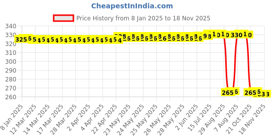 moglix.com Auto Pearl Steel Black Heavy Duty Anti-Theft Disc Brake Lock for 650GT, Lock_137 auto pearl Price History Graph from 8 Jan 2025 to 18 Nov 2025