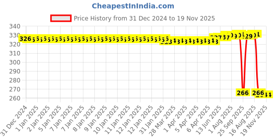 moglix.com Auto Pearl Steel Black Heavy Duty Anti-Theft Disc Brake Lock for Activa 4G, Lock_295 auto pearl Price History Graph from 31 Dec 2024 to 18 Nov 2025
