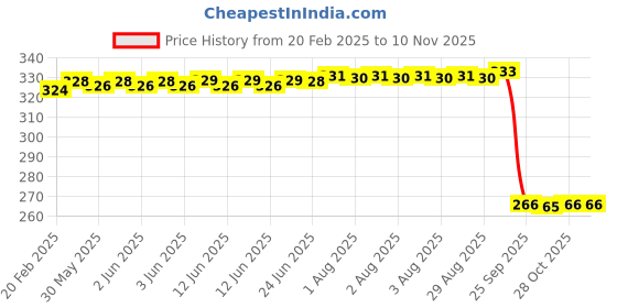 moglix.com Auto Pearl Steel Black Heavy Duty Anti-Theft Disc Brake Lock for Ambition, Lock_178 auto pearl Price History Graph from 20 Feb 2025 to 9 Nov 2025
