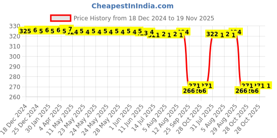 moglix.com Auto Pearl Steel Black Heavy Duty Anti-Theft Disc Brake Lock for Avenger 220 Cruise, Lock_025 auto pearl Price History Graph from 18 Dec 2024 to 18 Nov 2025
