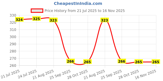 moglix.com Auto Pearl Steel Black Heavy Duty Anti-Theft Disc Brake Lock for Avenger 220 DTS-i, Lock_026 auto pearl Price History Graph from 21 Jul 2025 to 16 Nov 2025