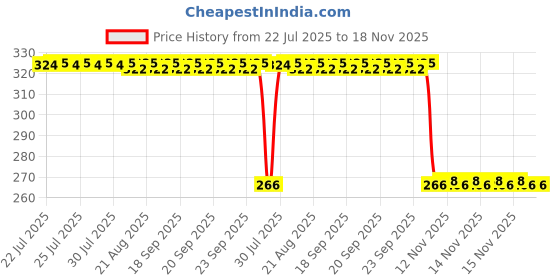 moglix.com Auto Pearl Steel Black Heavy Duty Anti Theft Disc Brake Lock for BS6, Lock_667 auto pearl Price History Graph from 22 Jul 2025 to 18 Nov 2025