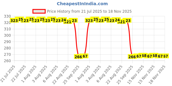 moglix.com Auto Pearl Steel Black Heavy Duty Anti-Theft Disc Brake Lock for CB Trigger, Lock_309 auto pearl Price History Graph from 21 Jul 2025 to 17 Nov 2025