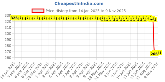 moglix.com Auto Pearl Steel Black Heavy Duty Anti-Theft Disc Brake Lock for CBF150, Lock_320 auto pearl Price History Graph from 14 Jan 2025 to 8 Nov 2025