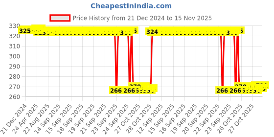 moglix.com Auto Pearl Steel Black Heavy Duty Anti-Theft Disc Brake Lock for CBR 650F, Lock_327 auto pearl Price History Graph from 21 Dec 2024 to 15 Nov 2025