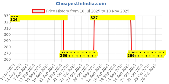 moglix.com Auto Pearl Steel Black Heavy Duty Anti-Theft Disc Brake Lock for Centuro XT, Lock_487 auto pearl Price History Graph from 18 Jul 2025 to 18 Nov 2025