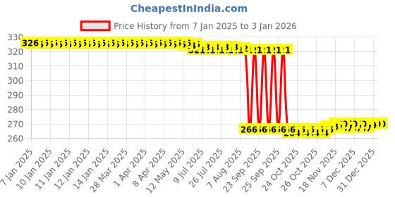 moglix.com Auto Pearl Steel Black Heavy Duty Anti-Theft Disc Brake Lock for Chief Vintage, Lock_382 auto pearl Price History Graph from 7 Jan 2025 to 18 Nov 2025