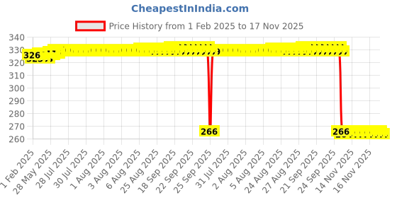 moglix.com Auto Pearl Steel Black Heavy Duty Anti-Theft Disc Brake Lock for CLIQ, Lock_335 auto pearl Price History Graph from 1 Feb 2025 to 17 Nov 2025