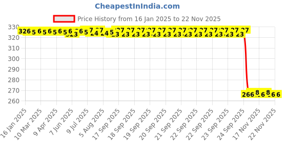 moglix.com Auto Pearl Steel Black Heavy Duty Anti-Theft Disc Brake Lock for CVO Limited, Lock_162 auto pearl Price History Graph from 16 Jan 2025 to 18 Nov 2025