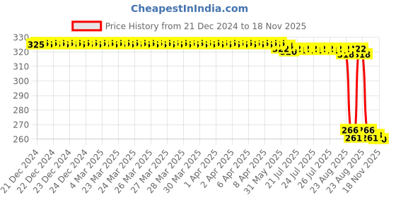 moglix.com Auto Pearl Steel Black Heavy Duty Anti-Theft Disc Brake Lock for Dare BS6, Lock_186 auto pearl Price History Graph from 21 Dec 2024 to 18 Nov 2025