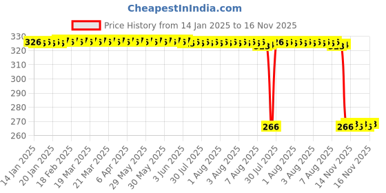 moglix.com Auto Pearl Steel Black Heavy Duty Anti-Theft Disc Brake Lock for Discover 100 DTS-i, Lock_038 auto pearl Price History Graph from 14 Jan 2025 to 16 Nov 2025