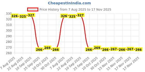 moglix.com Auto Pearl Steel Black Heavy Duty Anti-Theft Disc Brake Lock for Discover 135, Lock_041 auto pearl Price History Graph from 7 Aug 2025 to 17 Nov 2025