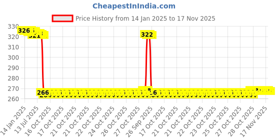 moglix.com Auto Pearl Steel Black Heavy Duty Anti-Theft Disc Brake Lock for Duet 125CC, Lock_190 auto pearl Price History Graph from 14 Jan 2025 to 17 Nov 2025