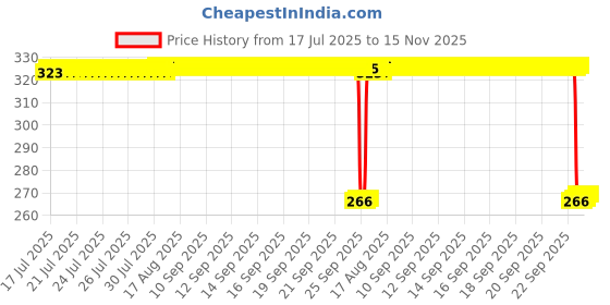 moglix.com Auto Pearl Steel Black Heavy Duty Anti-Theft Disc Brake Lock for Duet LX 110CC, Lock_192 auto pearl Price History Graph from 17 Jul 2025 to 15 Nov 2025