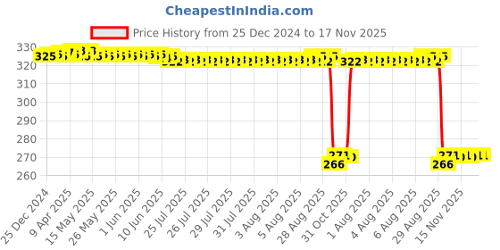 moglix.com Auto Pearl Steel Black Heavy Duty Anti-Theft Disc Brake Lock for E Scoot, Lock_018 auto pearl Price History Graph from 25 Dec 2024 to 17 Nov 2025