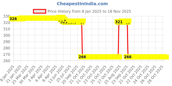 moglix.com Auto Pearl Steel Black Heavy Duty Anti-Theft Disc Brake Lock for Electric AXLHE-20, Lock_198 auto pearl Price History Graph from 8 Jan 2025 to 17 Nov 2025