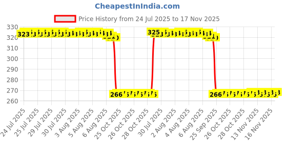 moglix.com Auto Pearl Steel Black Heavy Duty Anti-Theft Disc Brake Lock for Electric Optima, Lock_213 auto pearl Price History Graph from 24 Jul 2025 to 16 Nov 2025