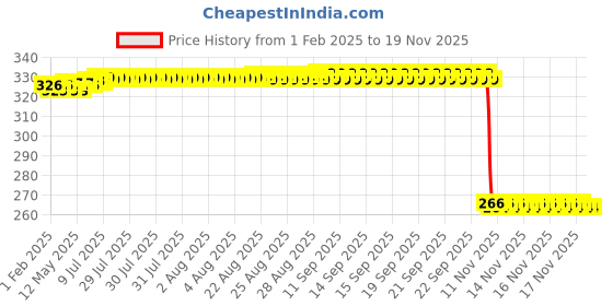 moglix.com Auto Pearl Steel Black Heavy Duty Anti-Theft Disc Brake Lock for Forty Eight, Lock_164 auto pearl Price History Graph from 1 Feb 2025 to 17 Nov 2025