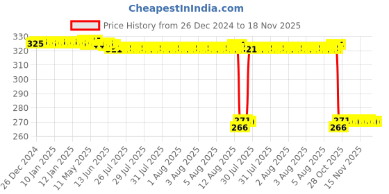 moglix.com Auto Pearl Steel Black Heavy Duty Anti-Theft Disc Brake Lock for GF Lazer, Lock_445 auto pearl Price History Graph from 26 Dec 2024 to 17 Nov 2025