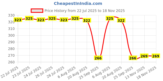 moglix.com Auto Pearl Steel Black Heavy Duty Anti-Theft Disc Brake Lock for Gold Wing, Lock_346 auto pearl Price History Graph from 22 Jul 2025 to 17 Nov 2025