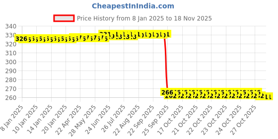 moglix.com Auto Pearl Steel Black Heavy Duty Anti-Theft Disc Brake Lock for GT250R, Lock_374 auto pearl Price History Graph from 8 Jan 2025 to 17 Nov 2025