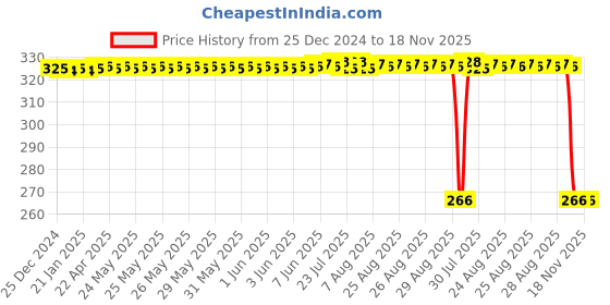 moglix.com Auto Pearl Steel Black Heavy Duty Anti-Theft Disc Brake Lock for HF Dawn BS6, Lock_239 auto pearl Price History Graph from 25 Dec 2024 to 18 Nov 2025