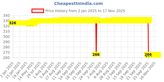 moglix.com Auto Pearl Steel Black Heavy Duty Anti-Theft Disc Brake Lock for HF Deluxe Eco, Lock_242 auto pearl Price History Graph from 2 Jan 2025 to 17 Nov 2025