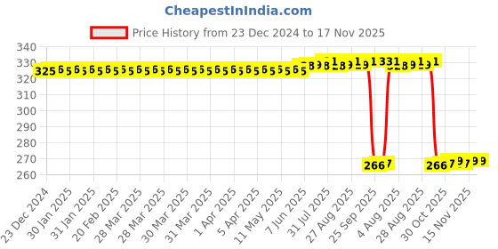 moglix.com Auto Pearl Steel Black Heavy Duty Anti-Theft Disc Brake Lock for Hness CB350, Lock_350 auto pearl Price History Graph from 23 Dec 2024 to 17 Nov 2025