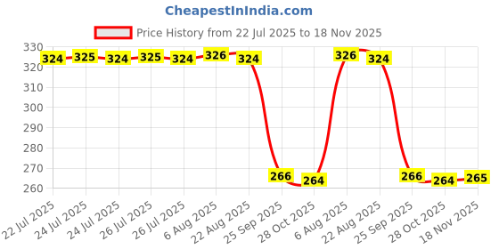 moglix.com Auto Pearl Steel Black Heavy Duty Anti-Theft Disc Brake Lock for Hunk, Lock_243 auto pearl Price History Graph from 22 Jul 2025 to 18 Nov 2025
