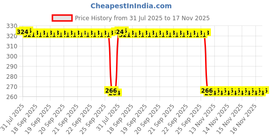 moglix.com Auto Pearl Steel Black Heavy Duty Anti-Theft Disc Brake Lock for Hyperstrada, Lock_147 auto pearl Price History Graph from 31 Jul 2025 to 17 Nov 2025