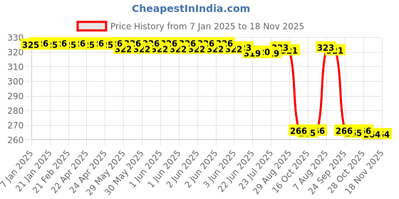 moglix.com Auto Pearl Steel Black Heavy Duty Anti-Theft Disc Brake Lock for Ignitor, Lock_244 auto pearl Price History Graph from 7 Jan 2025 to 18 Nov 2025