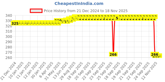 moglix.com Auto Pearl Steel Black Heavy Duty Anti-Theft Disc Brake Lock for Imperiale 400, Lock_109 auto pearl Price History Graph from 21 Dec 2024 to 17 Nov 2025