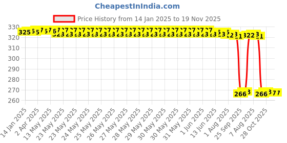 moglix.com Auto Pearl Steel Black Heavy Duty Anti-Theft Disc Brake Lock for Maestro Edge, Lock_251 auto pearl Price History Graph from 14 Jan 2025 to 18 Nov 2025