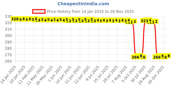 moglix.com Auto Pearl Steel Black Heavy Duty Anti-Theft Disc Brake Lock for Monster 821, Lock_151 auto pearl Price History Graph from 14 Jan 2025 to 18 Nov 2025