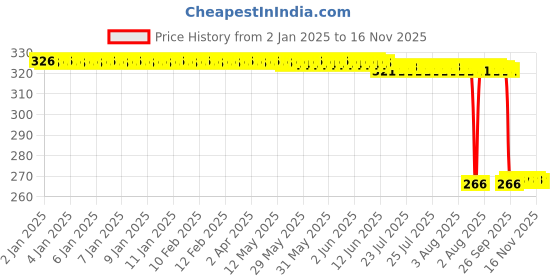 moglix.com Auto Pearl Steel Black Heavy Duty Anti-Theft Disc Brake Lock for New Chetak, Lock_049 auto pearl Price History Graph from 2 Jan 2025 to 16 Nov 2025