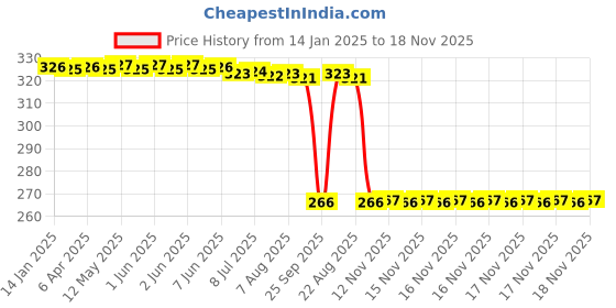 moglix.com Auto Pearl Steel Black Heavy Duty Anti-Theft Disc Brake Lock for New Glamour, Lock_267 auto pearl Price History Graph from 14 Jan 2025 to 17 Nov 2025