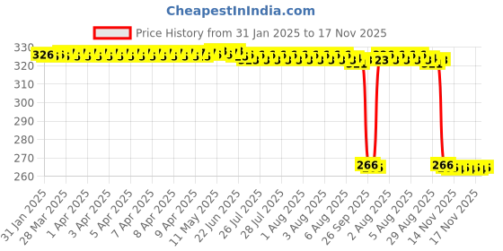 moglix.com Auto Pearl Steel Black Heavy Duty Anti-Theft Disc Brake Lock for Ninja 400, Lock_403 auto pearl Price History Graph from 31 Jan 2025 to 17 Nov 2025