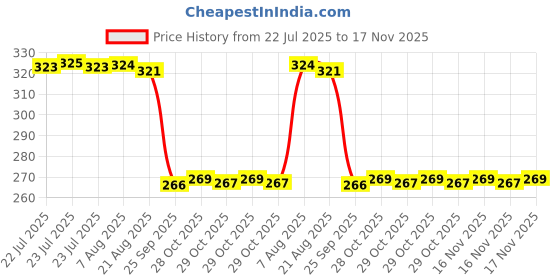 moglix.com Auto Pearl Steel Black Heavy Duty Anti-Theft Disc Brake Lock for Ninja H2 BS6, Lock_407 auto pearl Price History Graph from 22 Jul 2025 to 16 Nov 2025