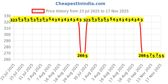 moglix.com Auto Pearl Steel Black Heavy Duty Anti-Theft Disc Brake Lock for Ninja H2 SX BS6, Lock_409 auto pearl Price History Graph from 23 Jul 2025 to 17 Nov 2025