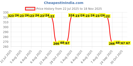 moglix.com Auto Pearl Steel Black Heavy Duty Anti-Theft Disc Brake Lock for Ninja ZX-10R SE, Lock_413 auto pearl Price History Graph from 22 Jul 2025 to 17 Nov 2025