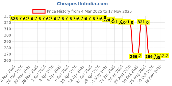 moglix.com Auto Pearl Steel Black Heavy Duty Anti-Theft Disc Brake Lock for NXR 160, Lock_357 auto pearl Price History Graph from 4 Mar 2025 to 17 Nov 2025